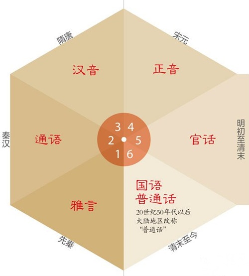 揭秘古代各朝“普通话”：古代普通话是什么