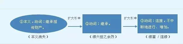 解字：当你想继承父辈的钱财时 可以直接说“续”！